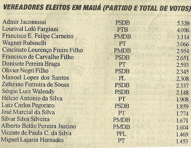 1996: Vereadores Eleitos